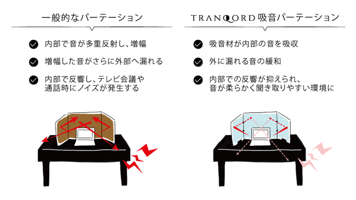 よりクリアに聞こえ、集中できる音響環境