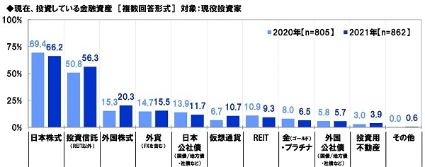 現在、投資している金融資産(経年比較)