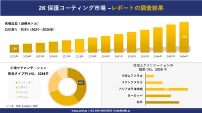 2K 保護コーティング市場の発展、傾向、需要、成長分析および予測2024ー2036年