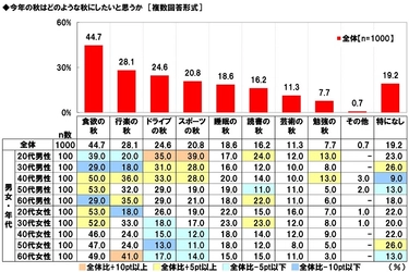ホンダアクセス調べ　 一緒に紅葉狩りに行きたい芸能人　 男性回答では「綾瀬はるかさん」、 女性回答では「目黒蓮さん」が2年連続1位