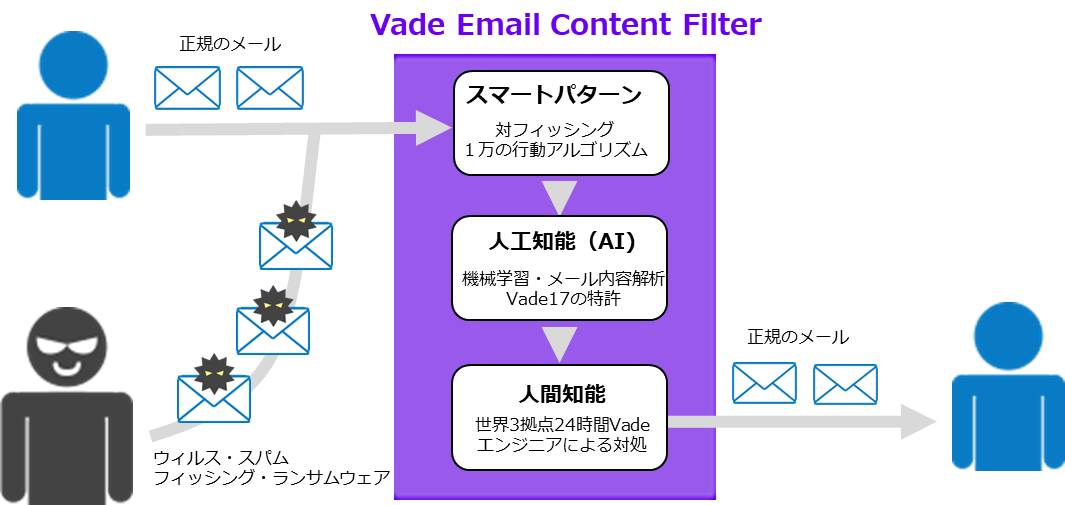 図:高い検知率の理由、AIと人の連携により攻撃を阻止