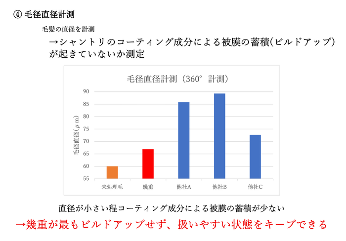 ビルドアップ抑制