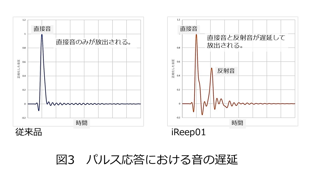 図3 イヤピースの音の遅延
