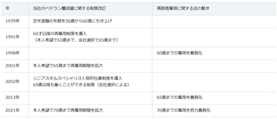 【ダイキン】65歳までの定年延長および人事・処遇制度の見直しを実施