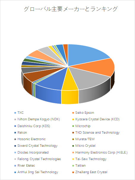 図.   世界の水晶振動子と発振器市場におけるトップ20企業のランキングと市場シェア（2024年の調査データに基づく；最新のデータは、当社の最新調査データに基づいている）