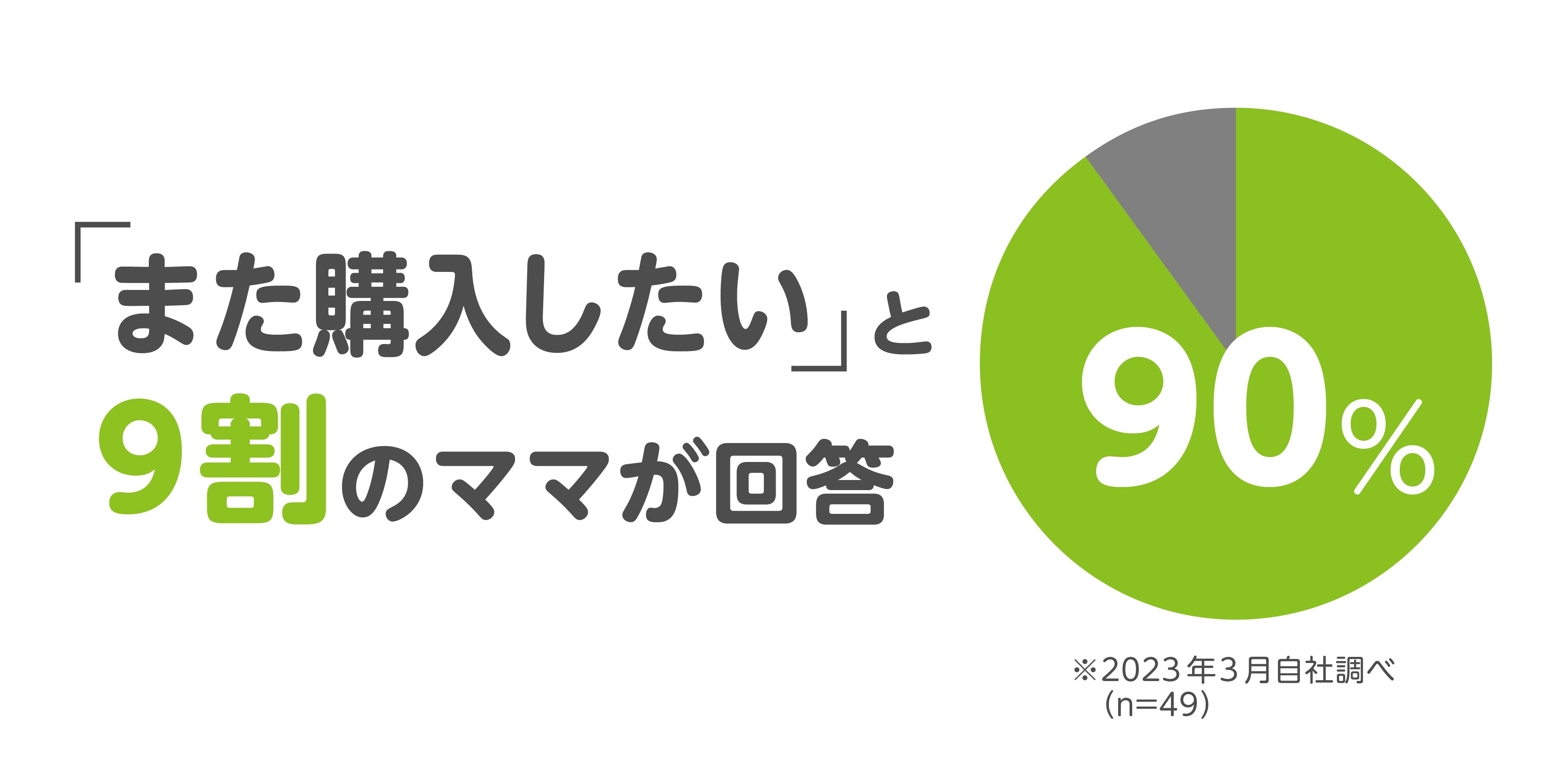また購入したいと9割のママが回答