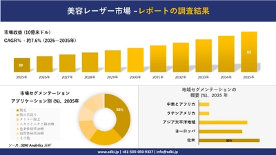 美容レーザー市場の発展、傾向、需要、成長分析および予測2026－2035年