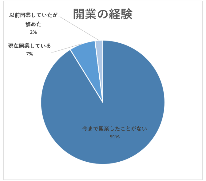 開業の経験(調査対象者属性)