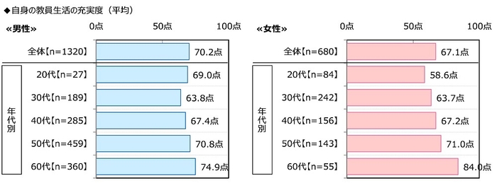 自身の教員生活の充実度(平均)