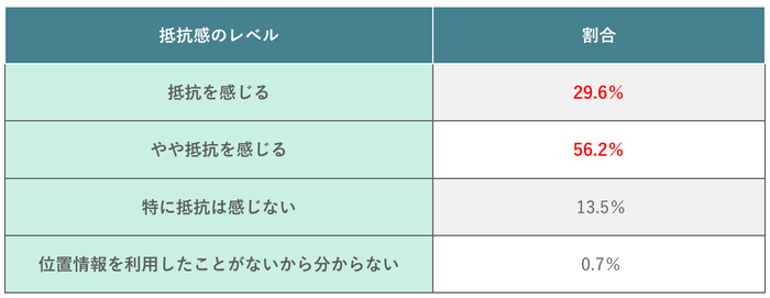 (表)スマホの位置情報をオンにすることへの抵抗感