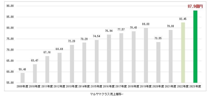 マルヤマクラス売上推移