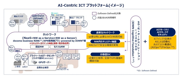 AI-Centric ICTプラットフォーム(イメージ)