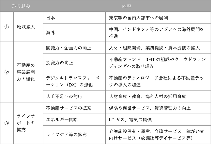 シノケングループの「ビジネストランスフォーメーション」