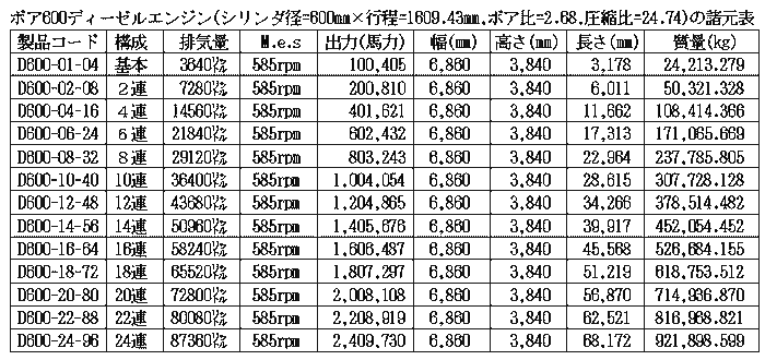 ボア600ディーゼルエンジン諸元