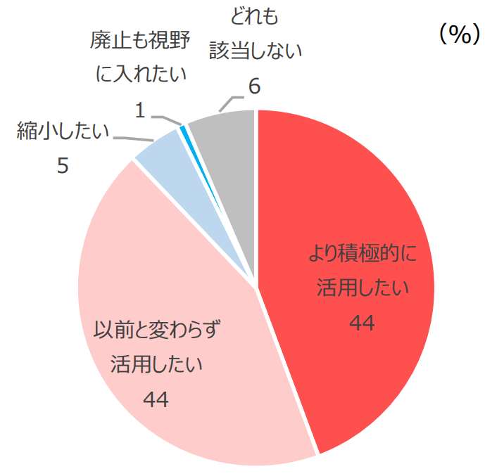 今後のポイントサービスの活用意向 (より積極的に活用していきたいと回答した企業は44%に上る)