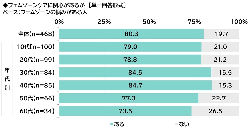 フェムゾーンケアに関心があるか(フェムゾーンの悩みがある人)