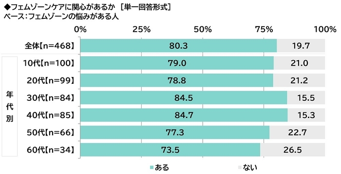 フェムゾーンケアに関心があるか(フェムゾーンの悩みがある人)
