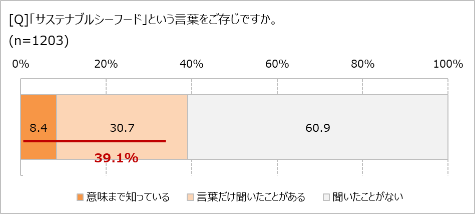 サステナブルシーフード知ってる?