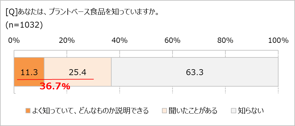 プラントベース食品、知ってる?