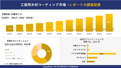工業用木材コーティング市場の発展、傾向、需要、成長分析および予測2026－2035年