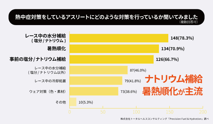 ナトリウム補給 暑熱順化が主流