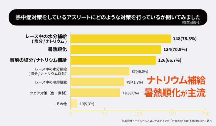 ナトリウム補給 暑熱順化が主流