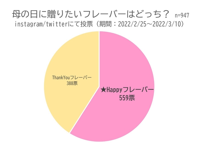 母の日に贈りたいフレーバーはどっち?