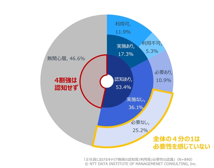 【図表1】正社員におけるキャリア形成支援施策の認知度／利用度／必要性の認識」(N=840)