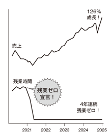 2021年から126％成長