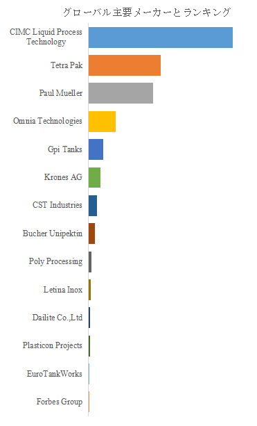 図.   世界の食品用液体保存タンク市場におけるトップ14企業のランキングと市場シェア（2024年の調査データに基づく；最新のデータは、当社の最新調査データに基づいている）