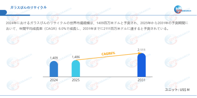 データ出典：QYResearch発行のレポート「ガラスびんのリサイクル―グローバル市場シェアとランキング、売上・需要予測（2026～2032）」。連絡先：japan@qyresearch.com