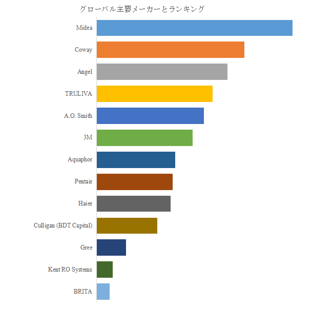 図.   世界の業務用浄水器市場におけるトップ13企業のランキングと市場シェア（2024年の調査データに基づく；最新のデータは、当社の最新調査データに基づいている）