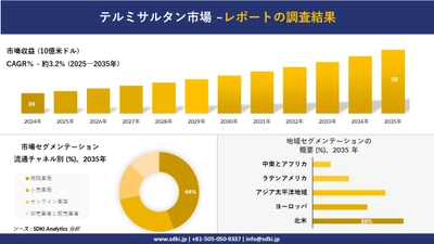 テルミサルタン市場の発展、傾向、需要、成長分析及び予測2025ー2035年