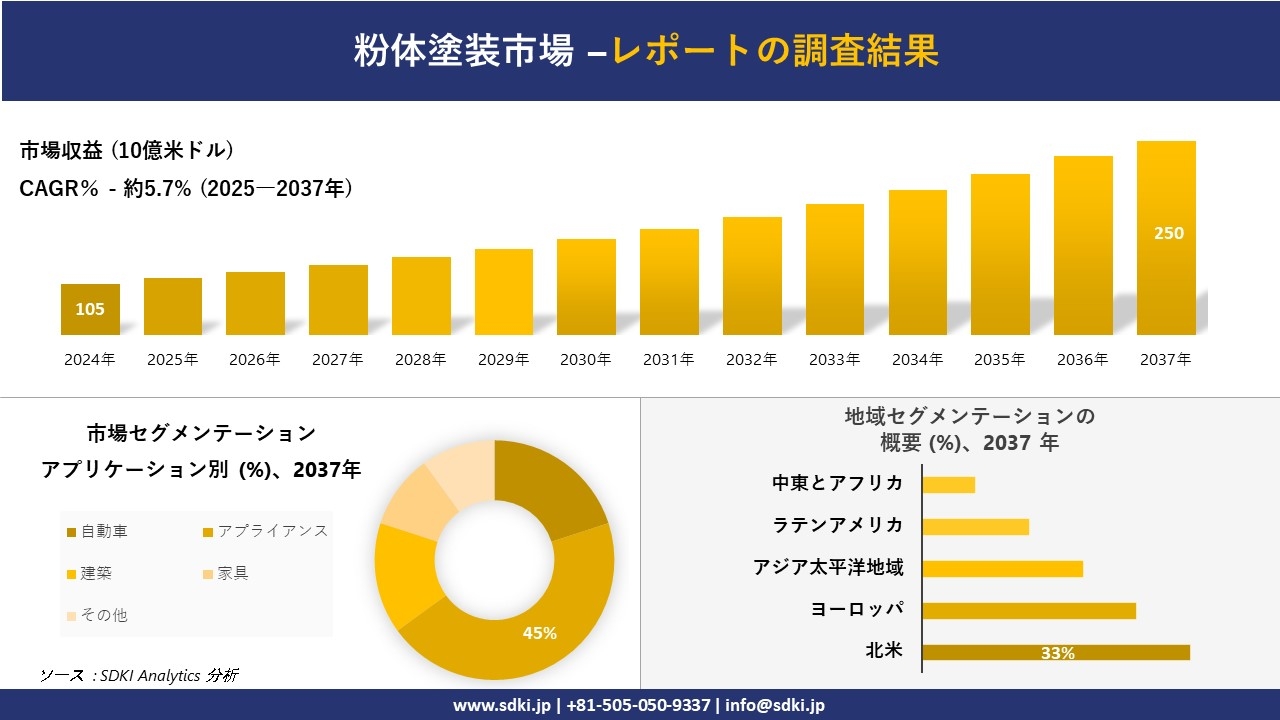 粉体塗装市場レポート概要