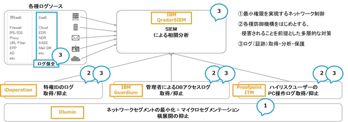 <NI+Cの情報漏洩対策ソリューション>