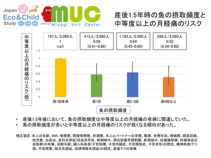 図3 産後1.5年時の魚の摂取頻度と中等度以上の月経痛のリスク