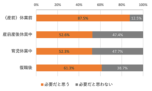 設問:あなたはリスキリングが必要だと思いますか?(回答者属性別)