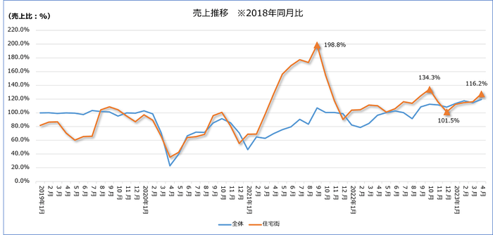 図-4 住宅街エリア売上推移2018年同月比