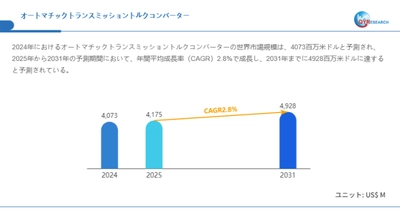 オートマチックトランスミッショントルクコンバーターの世界市場調査:規模、シェア、成長率(2025-2031年)
