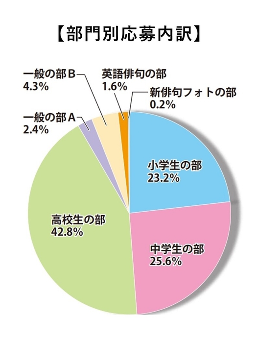 第三十五回 部門別応募内訳