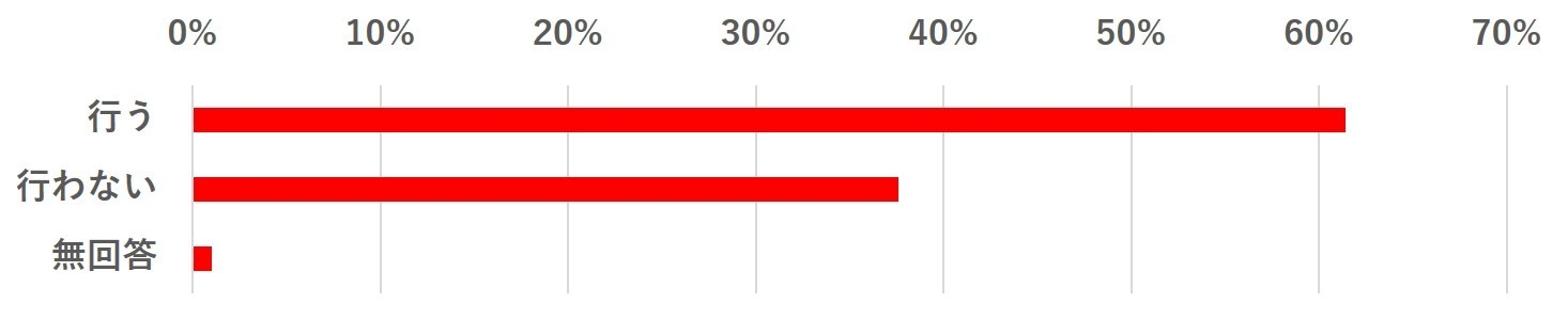 グラフ6:2021年に採用活動をするかどうか