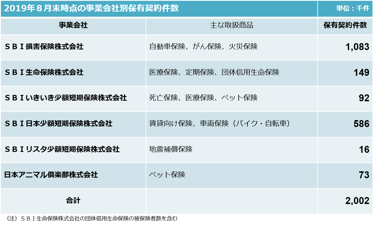 SBIインシュアランスグループ事業会社別保有契約件数