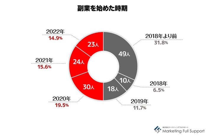 副業を始めた時期