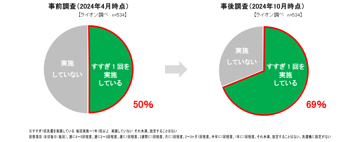 すすぎ1回実施率/ライオン社内調査比較