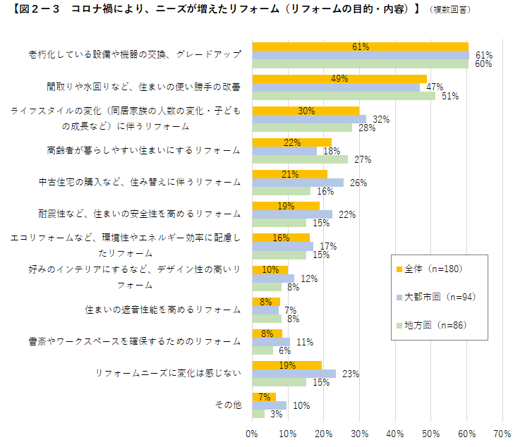 図2-3 コロナ禍により、ニーズが増えたリフォーム(リフォームの目的・内容)