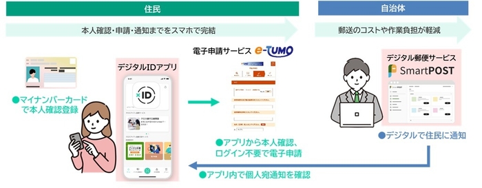 e-TUMO APPLY／RESERVEに新サービスを連携させた流れ