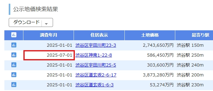 不動産投資シミュレーションを行える不動産投資ツール 「アセットランクシミュレーター」の公示地価検索システムで 最新(9月16日発表)の基準地価データーの確認が可能に