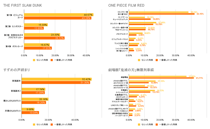 <もらった特典と嬉しかった特典>