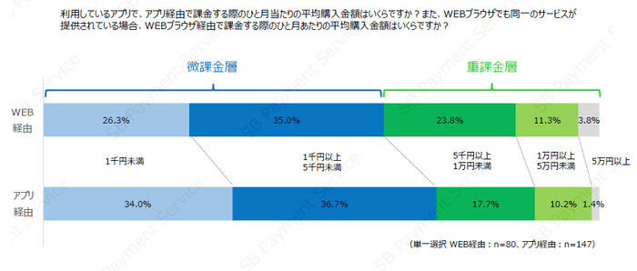 利用しているアプリで、ひと月当たりの平均購入金額はいくらですか?