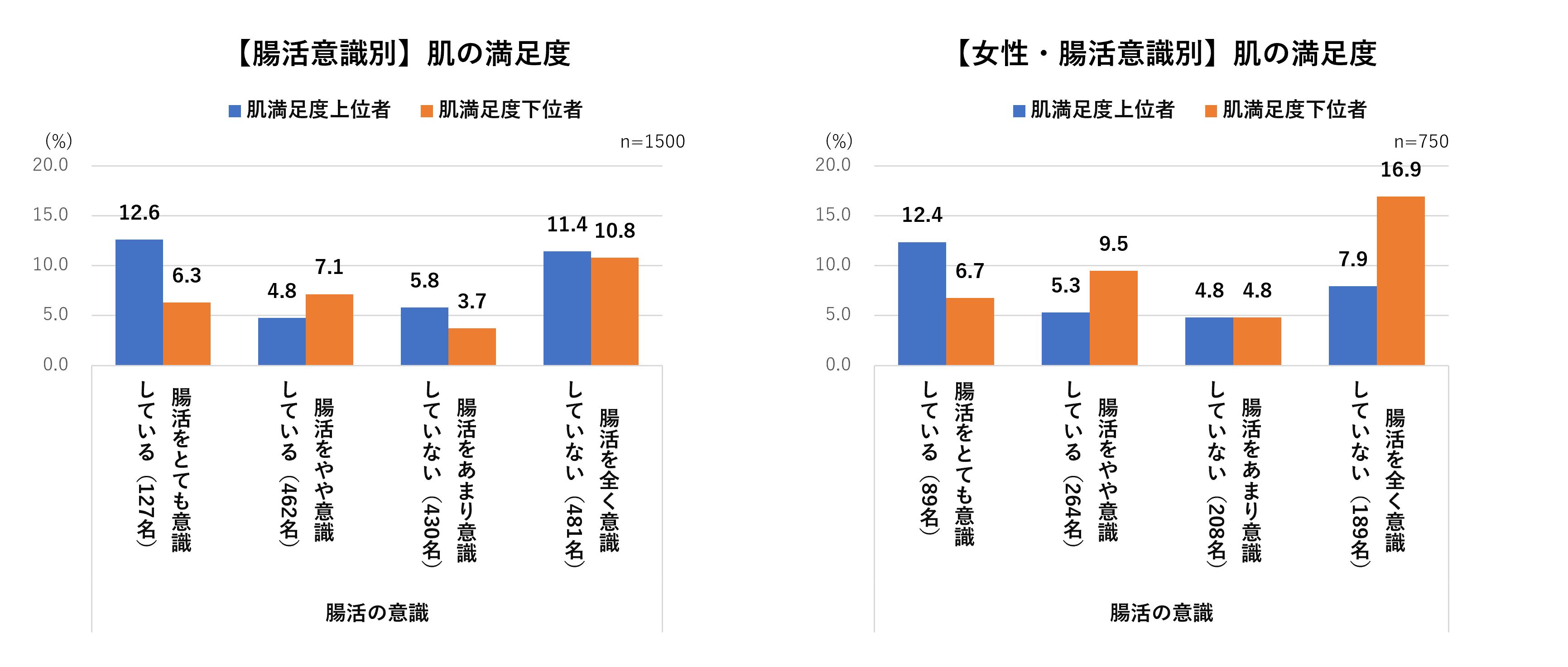 腸活意識別_肌満足度
